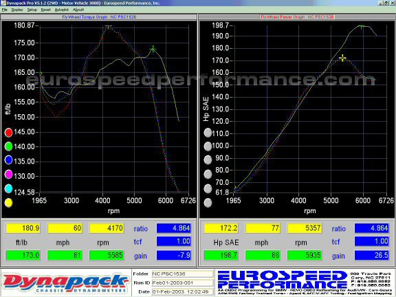 Obrázok 4 Dyno zdroj: https://www.bimmerforums.com/forum/showthread.php?544874-Official-M50-Manifold-Swap-Thread